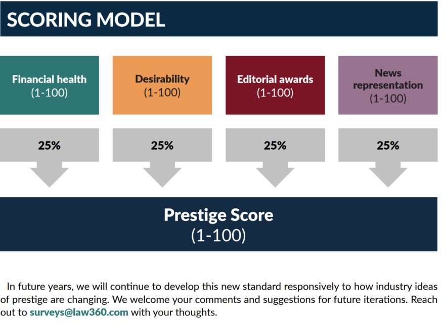 Law360 Pulse Releases Prestige Leaders Law Firm Ranking Do These